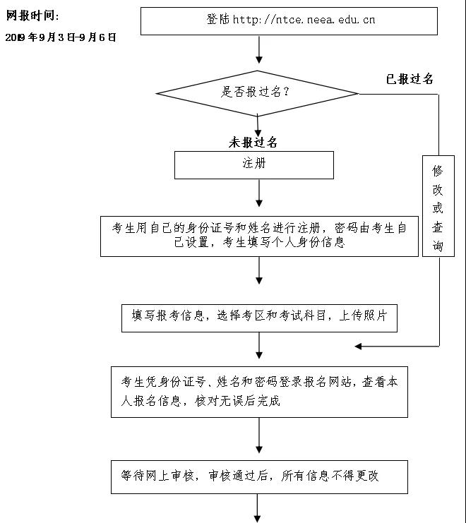 重庆市中小学教师资格考试笔试考生报名流程图